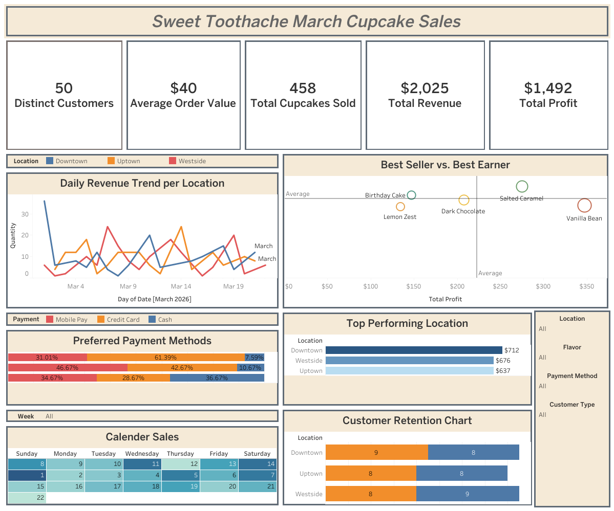 Sweet Toothache March Cupcake Sales Dashboard View